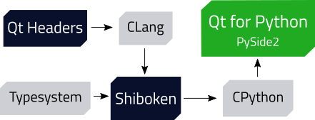 What is Shiboken2