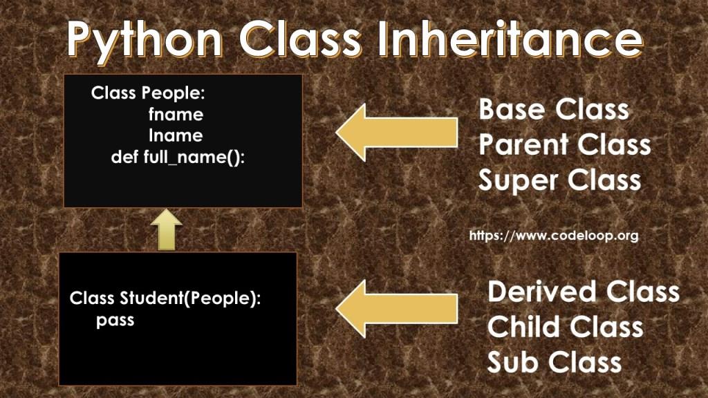 Class Inheritance in Python 