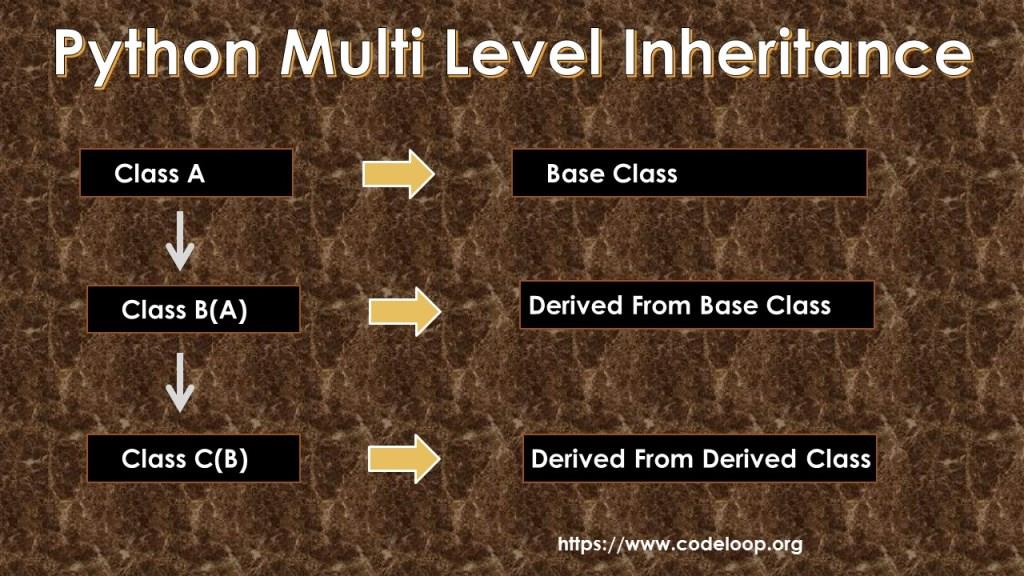 Python Multi Level Inheritance 