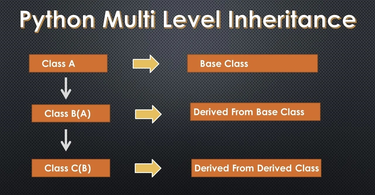 Multi Level Inheritance in Python 