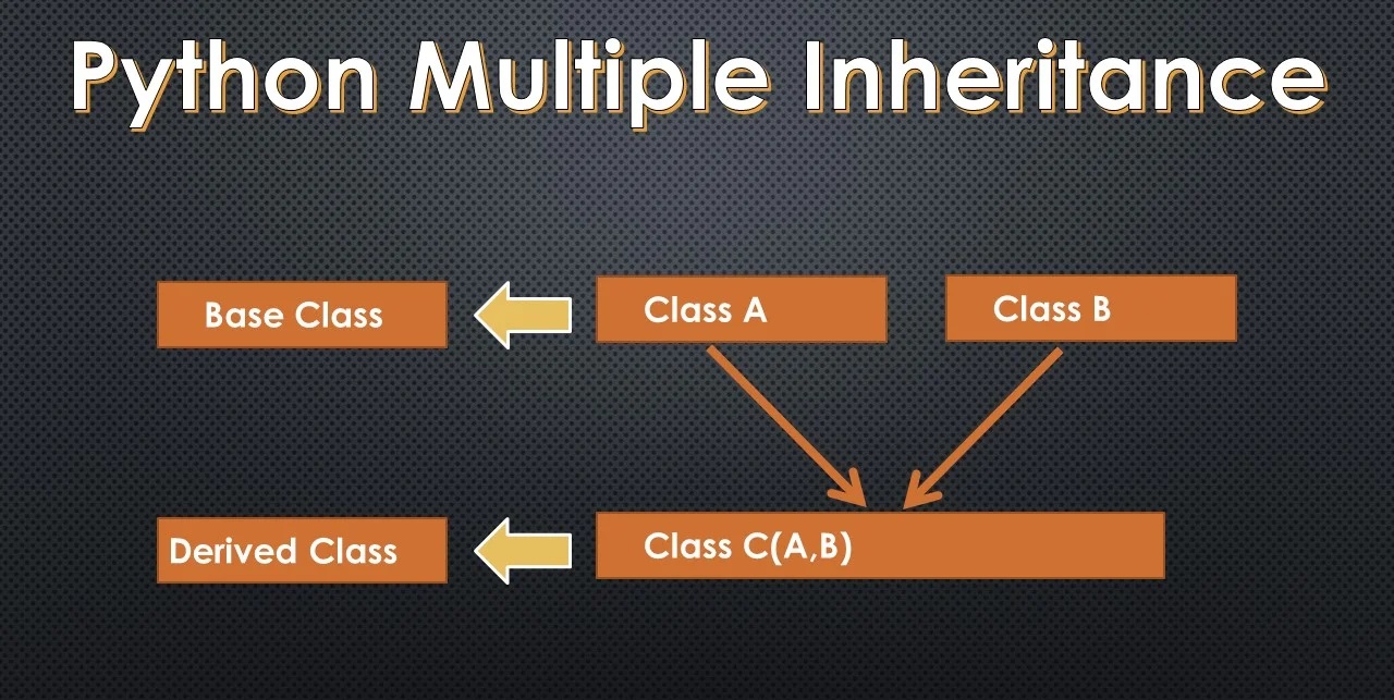 Multiple Inheritance in Python - Codeloop