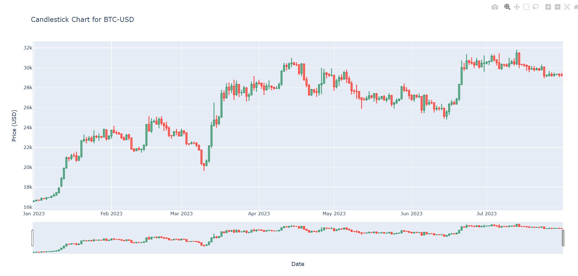 How to Create Cryptocurrency Candlestick Chart in Python